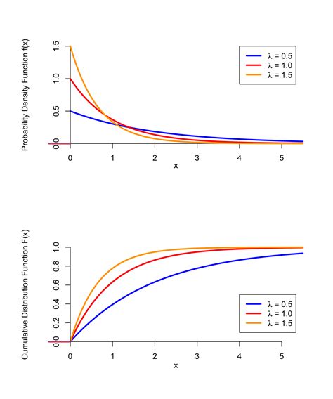 exponential distribution box plot|exponential distribution calculator stattrek.